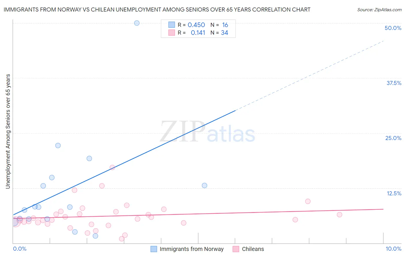 Immigrants from Norway vs Chilean Unemployment Among Seniors over 65 years