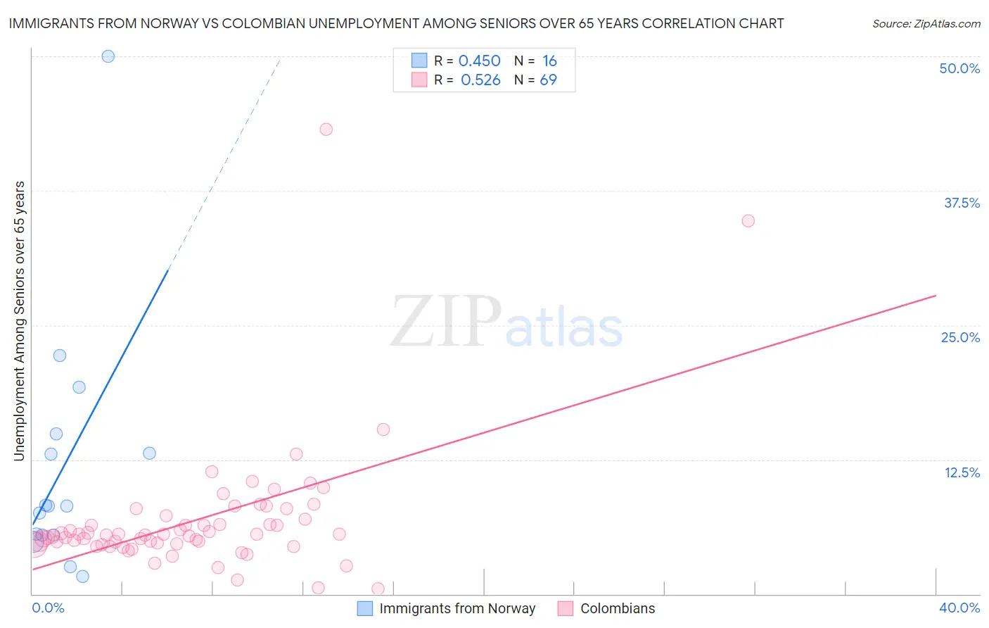 Immigrants from Norway vs Colombian Unemployment Among Seniors over 65 years