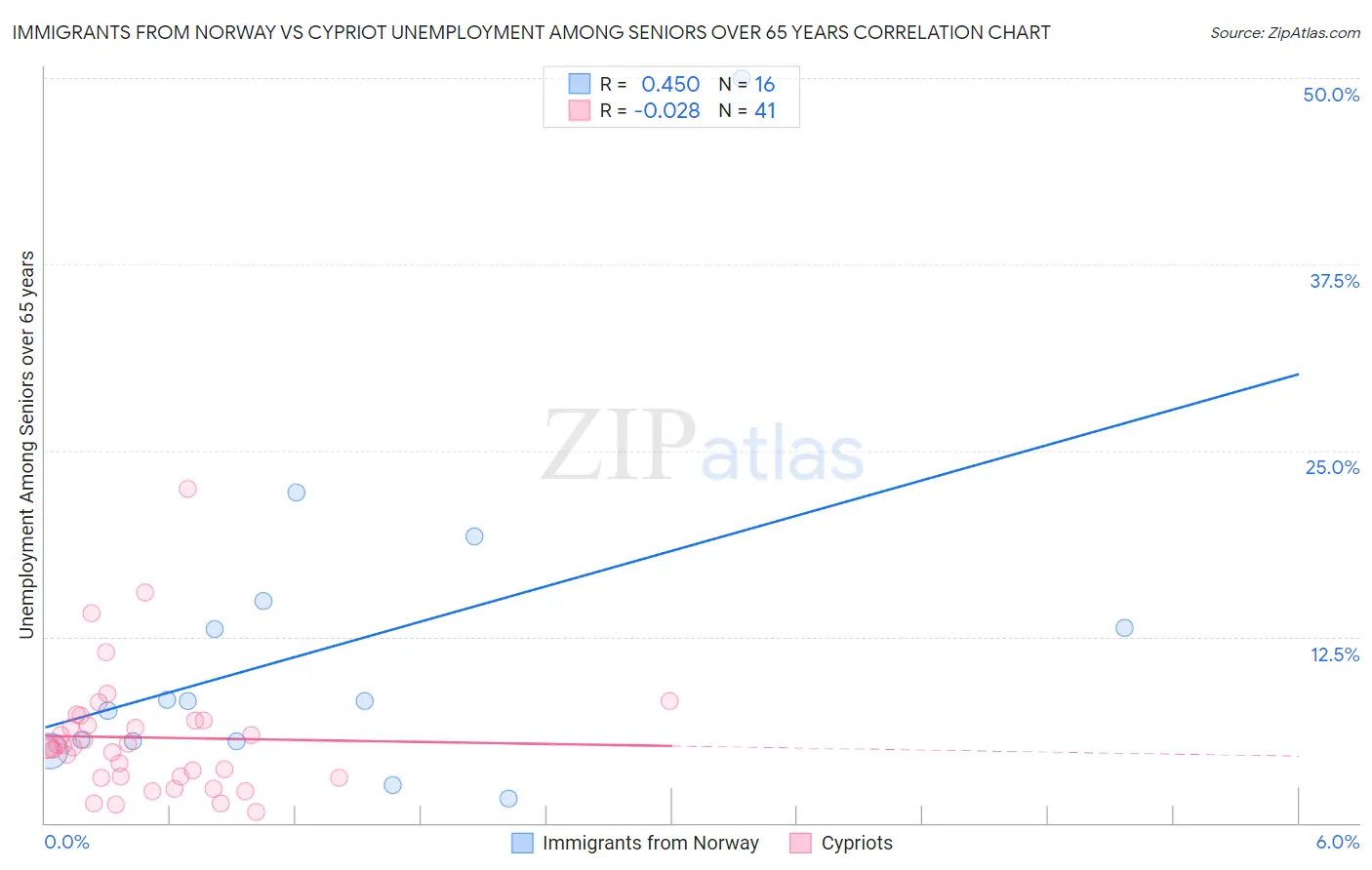 Immigrants from Norway vs Cypriot Unemployment Among Seniors over 65 years