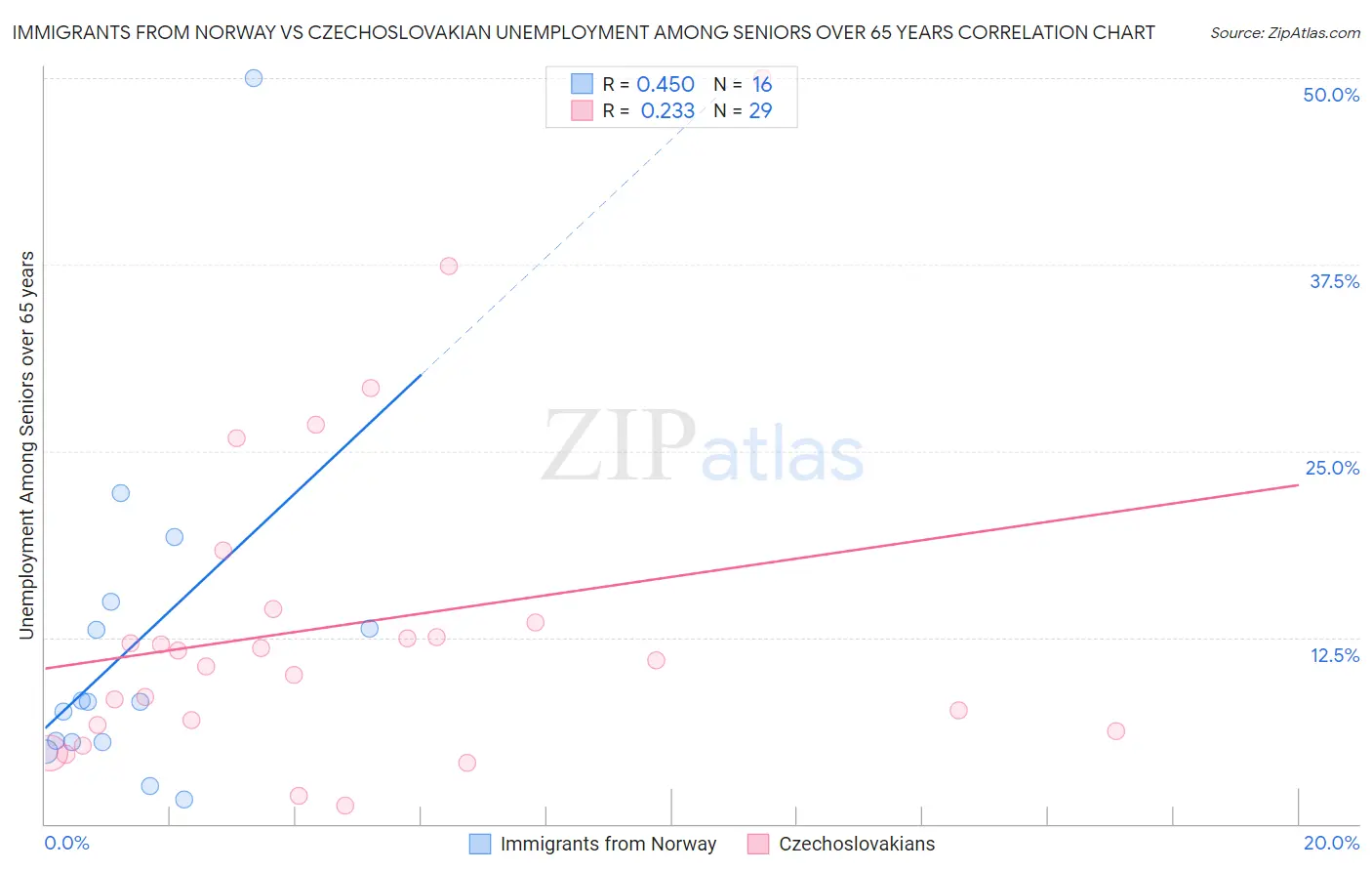 Immigrants from Norway vs Czechoslovakian Unemployment Among Seniors over 65 years