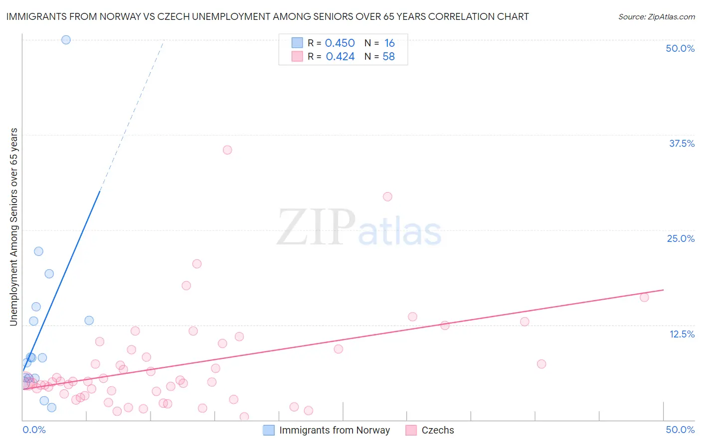 Immigrants from Norway vs Czech Unemployment Among Seniors over 65 years