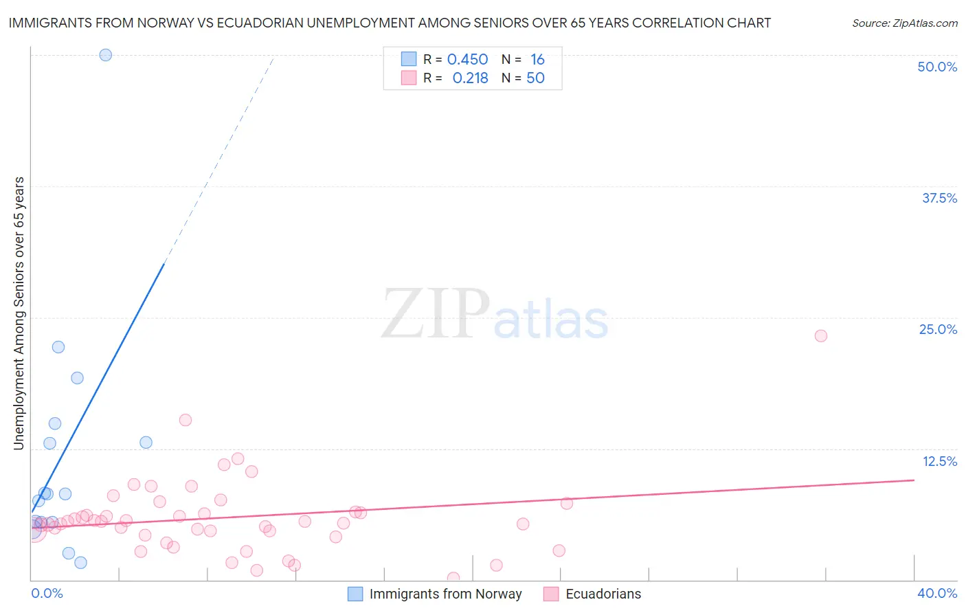 Immigrants from Norway vs Ecuadorian Unemployment Among Seniors over 65 years