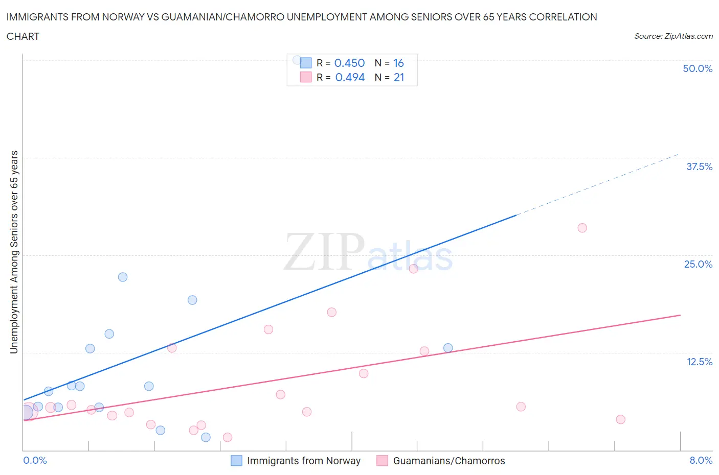 Immigrants from Norway vs Guamanian/Chamorro Unemployment Among Seniors over 65 years