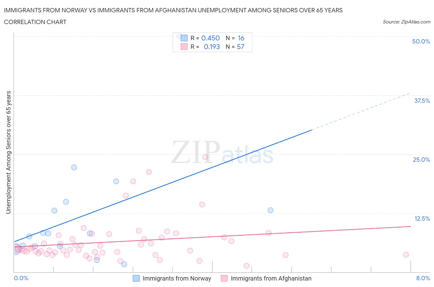 Immigrants from Norway vs Immigrants from Afghanistan Unemployment Among Seniors over 65 years