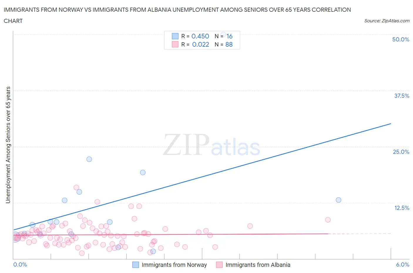 Immigrants from Norway vs Immigrants from Albania Unemployment Among Seniors over 65 years