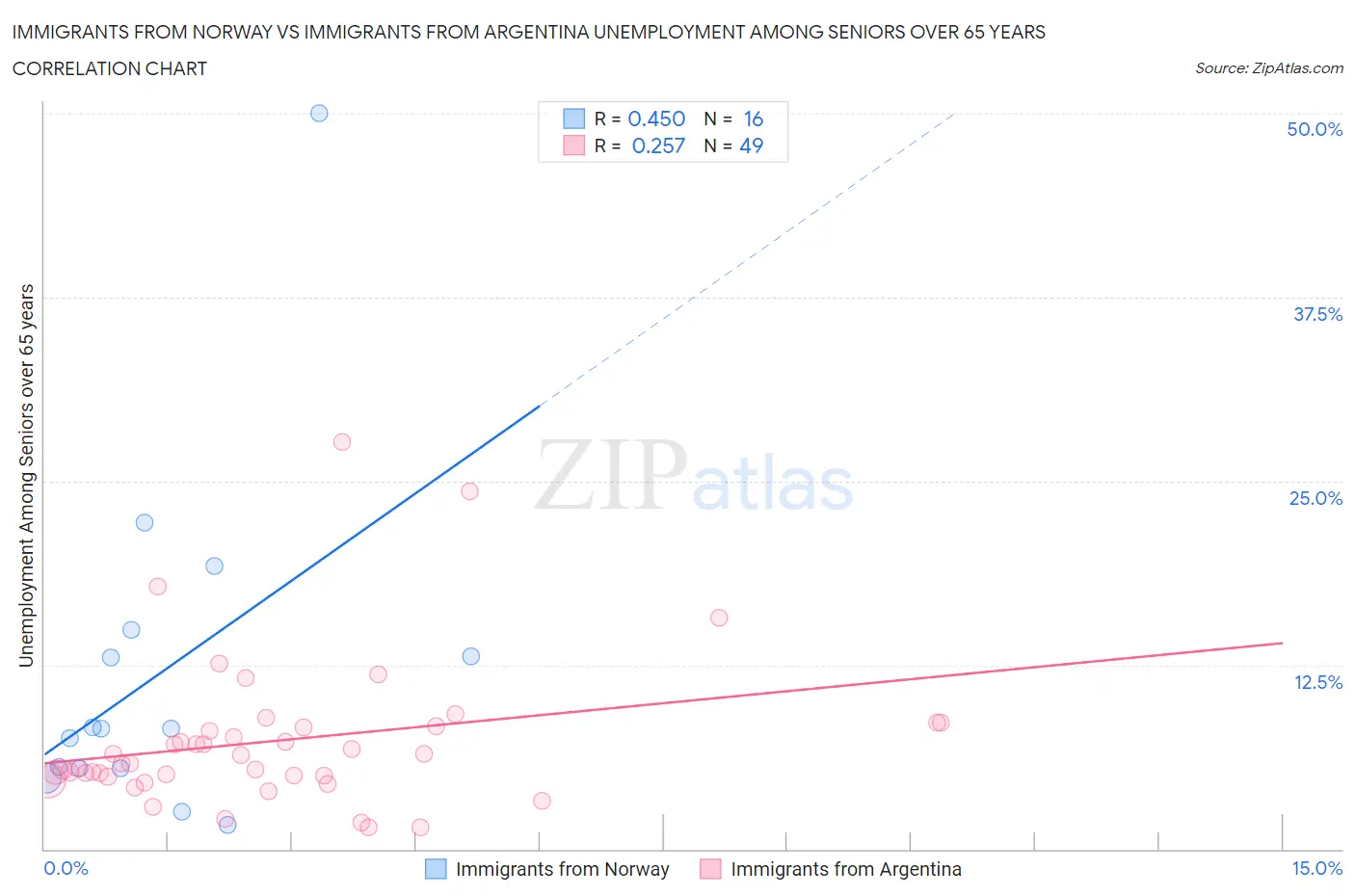 Immigrants from Norway vs Immigrants from Argentina Unemployment Among Seniors over 65 years