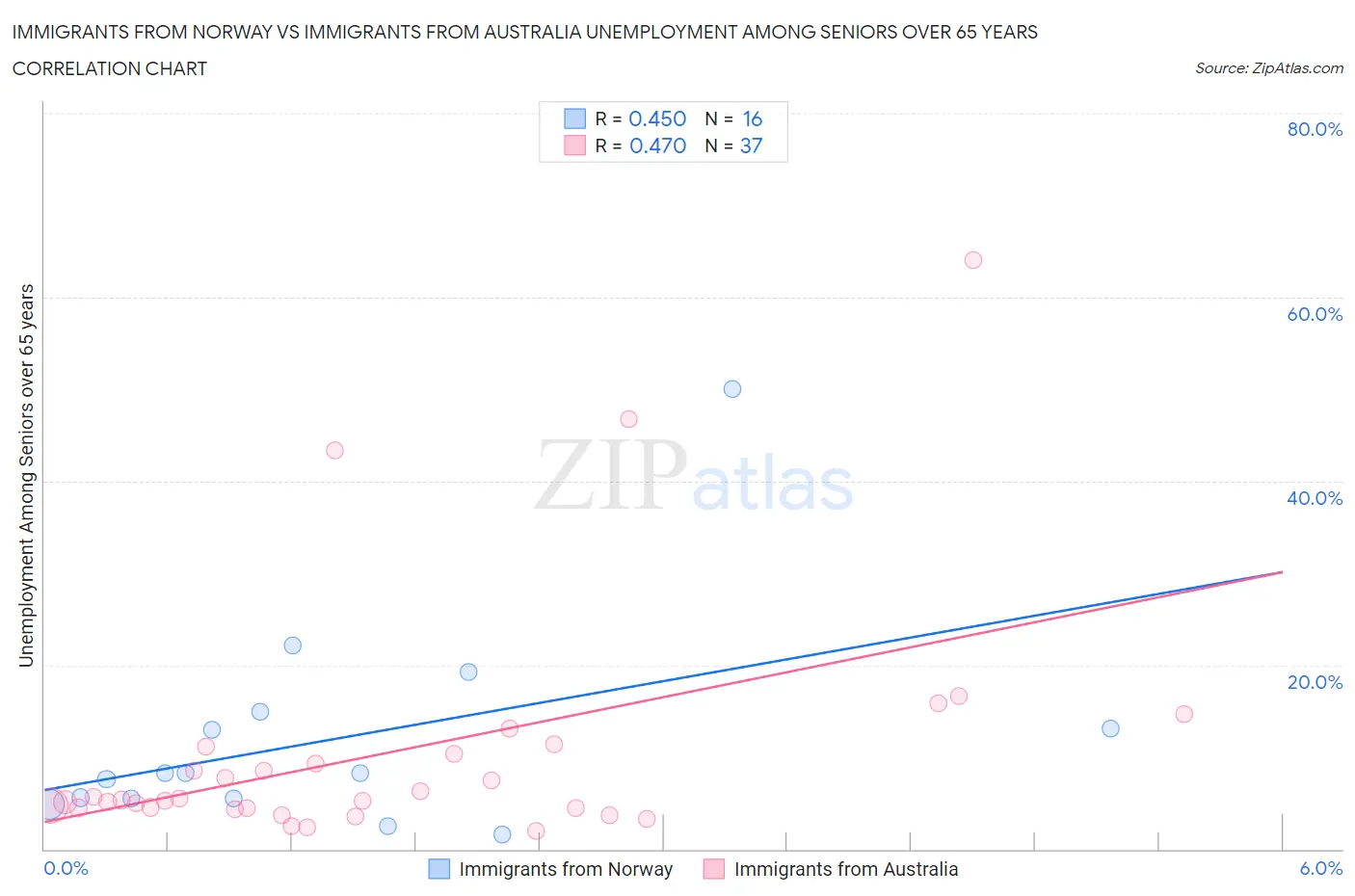 Immigrants from Norway vs Immigrants from Australia Unemployment Among Seniors over 65 years