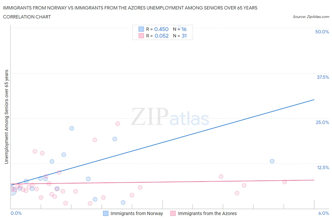 Immigrants from Norway vs Immigrants from the Azores Unemployment Among Seniors over 65 years