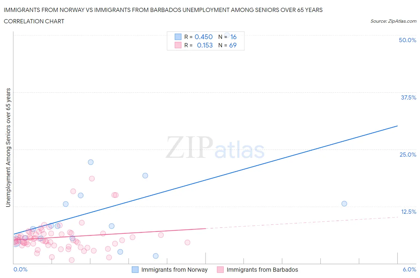 Immigrants from Norway vs Immigrants from Barbados Unemployment Among Seniors over 65 years