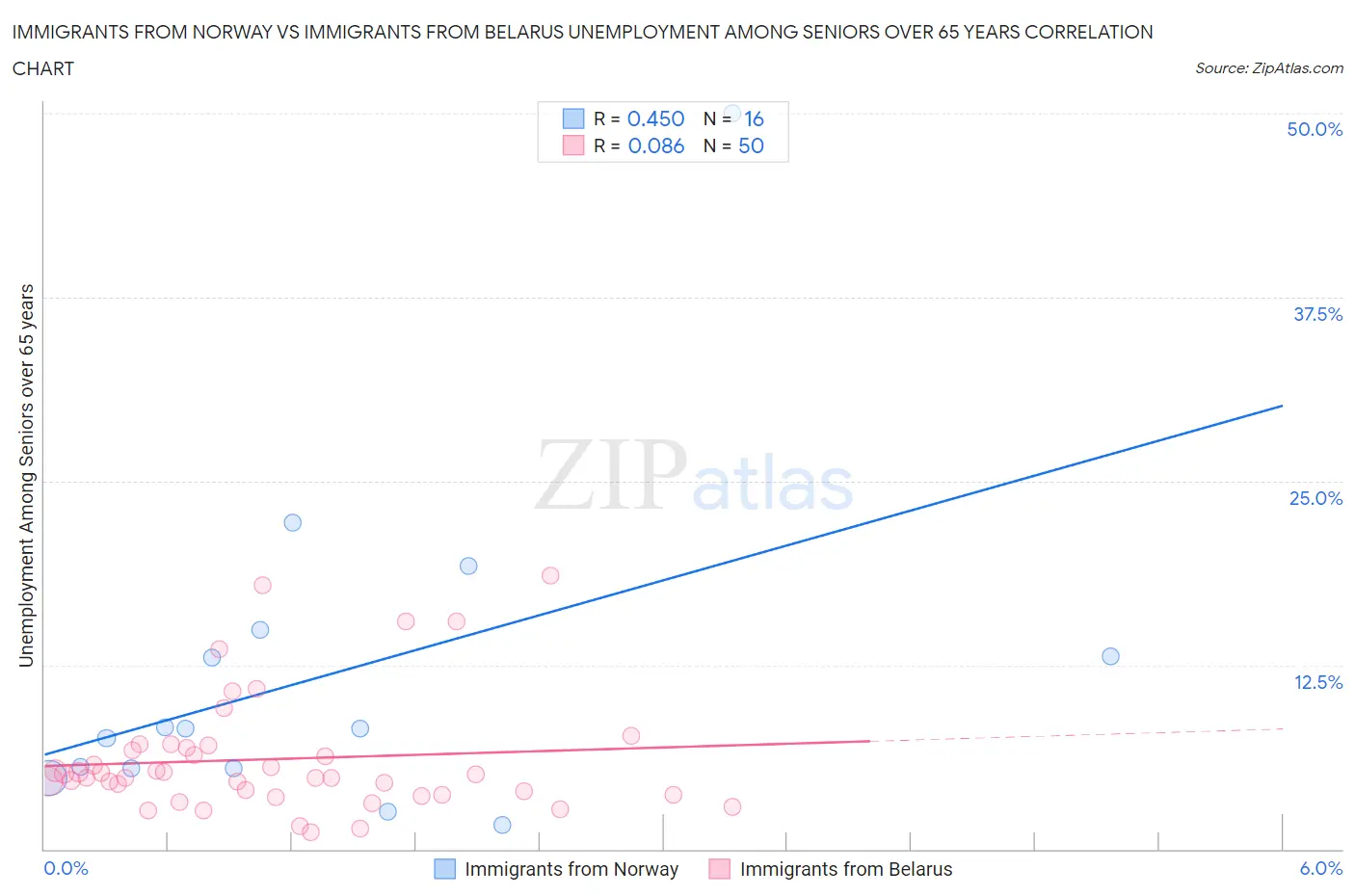 Immigrants from Norway vs Immigrants from Belarus Unemployment Among Seniors over 65 years