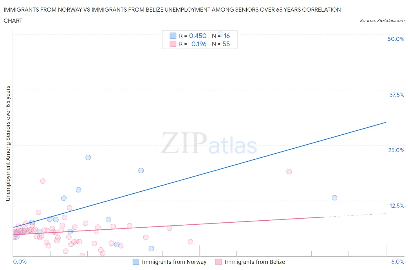 Immigrants from Norway vs Immigrants from Belize Unemployment Among Seniors over 65 years