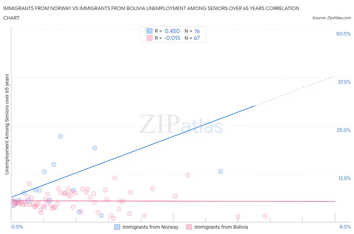 Immigrants from Norway vs Immigrants from Bolivia Unemployment Among Seniors over 65 years