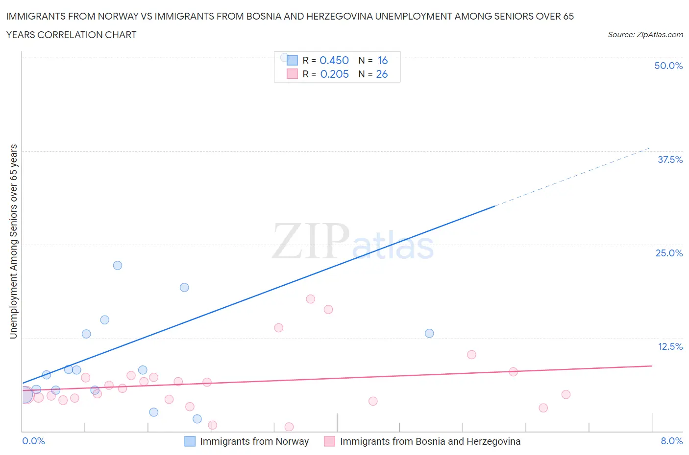 Immigrants from Norway vs Immigrants from Bosnia and Herzegovina Unemployment Among Seniors over 65 years