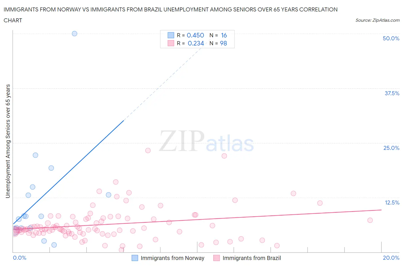 Immigrants from Norway vs Immigrants from Brazil Unemployment Among Seniors over 65 years