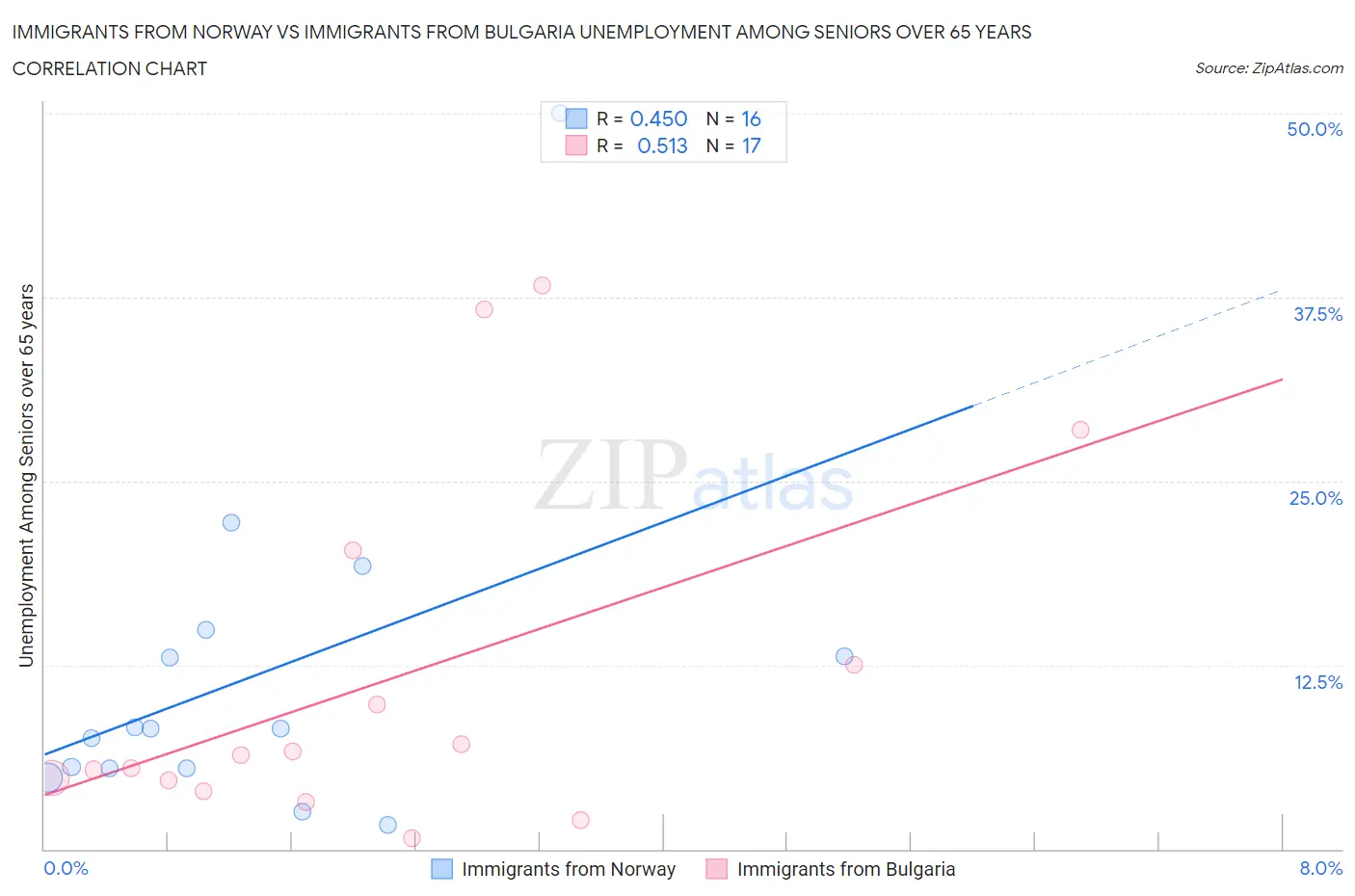 Immigrants from Norway vs Immigrants from Bulgaria Unemployment Among Seniors over 65 years