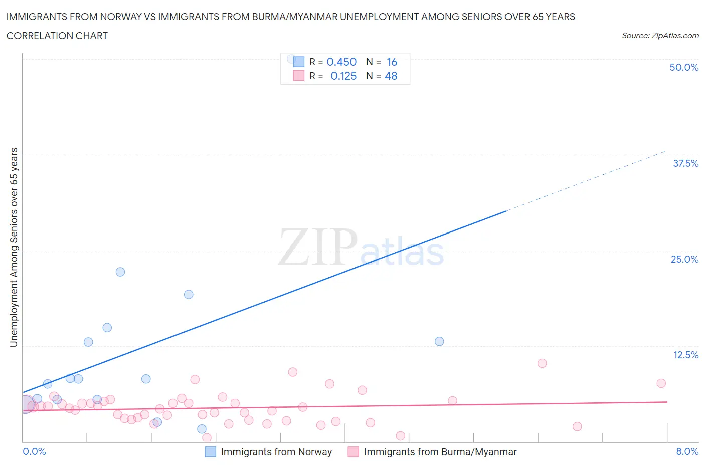 Immigrants from Norway vs Immigrants from Burma/Myanmar Unemployment Among Seniors over 65 years