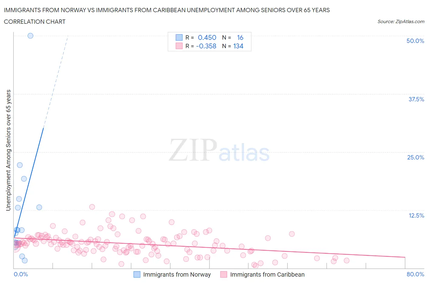 Immigrants from Norway vs Immigrants from Caribbean Unemployment Among Seniors over 65 years