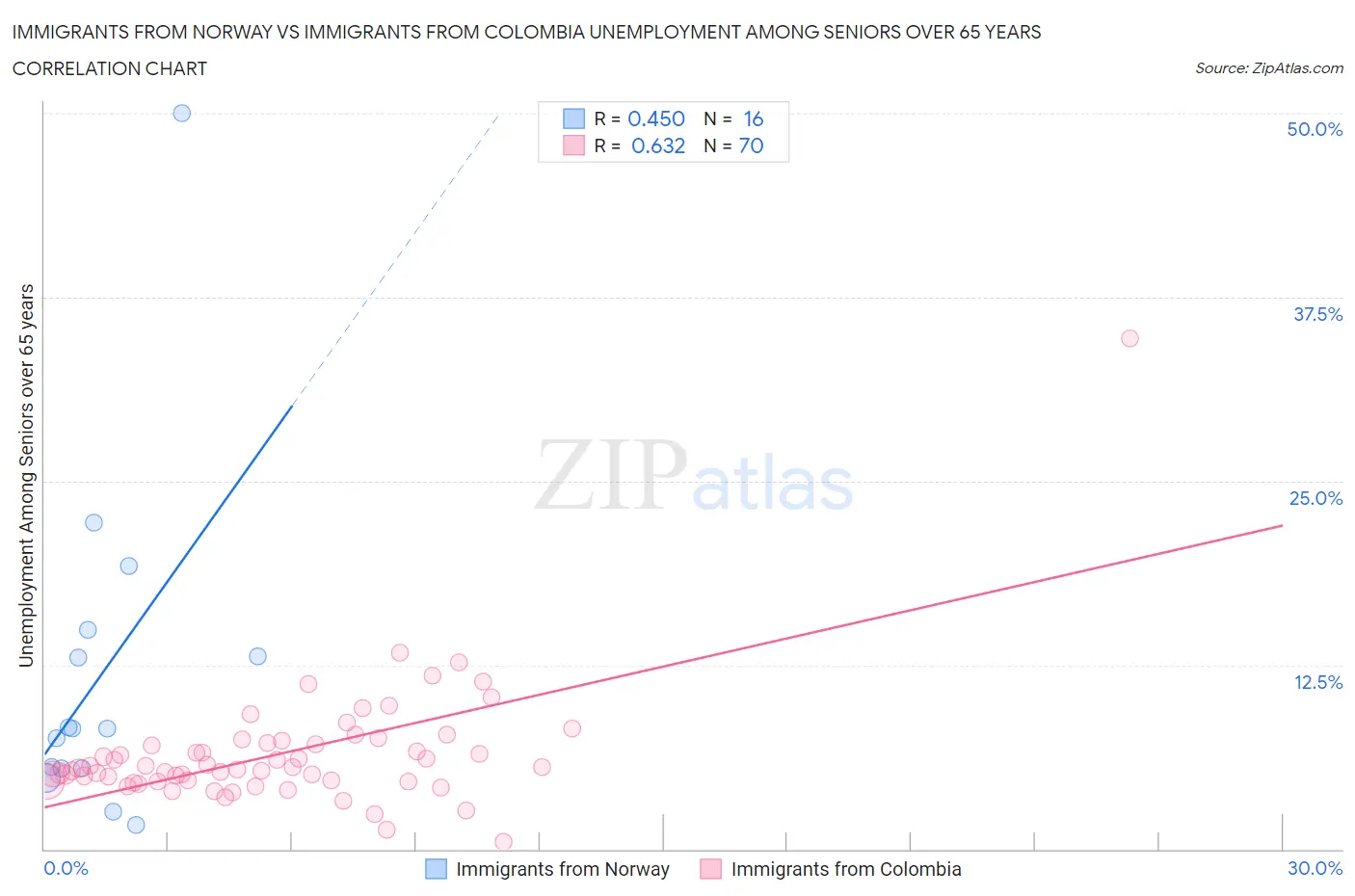Immigrants from Norway vs Immigrants from Colombia Unemployment Among Seniors over 65 years