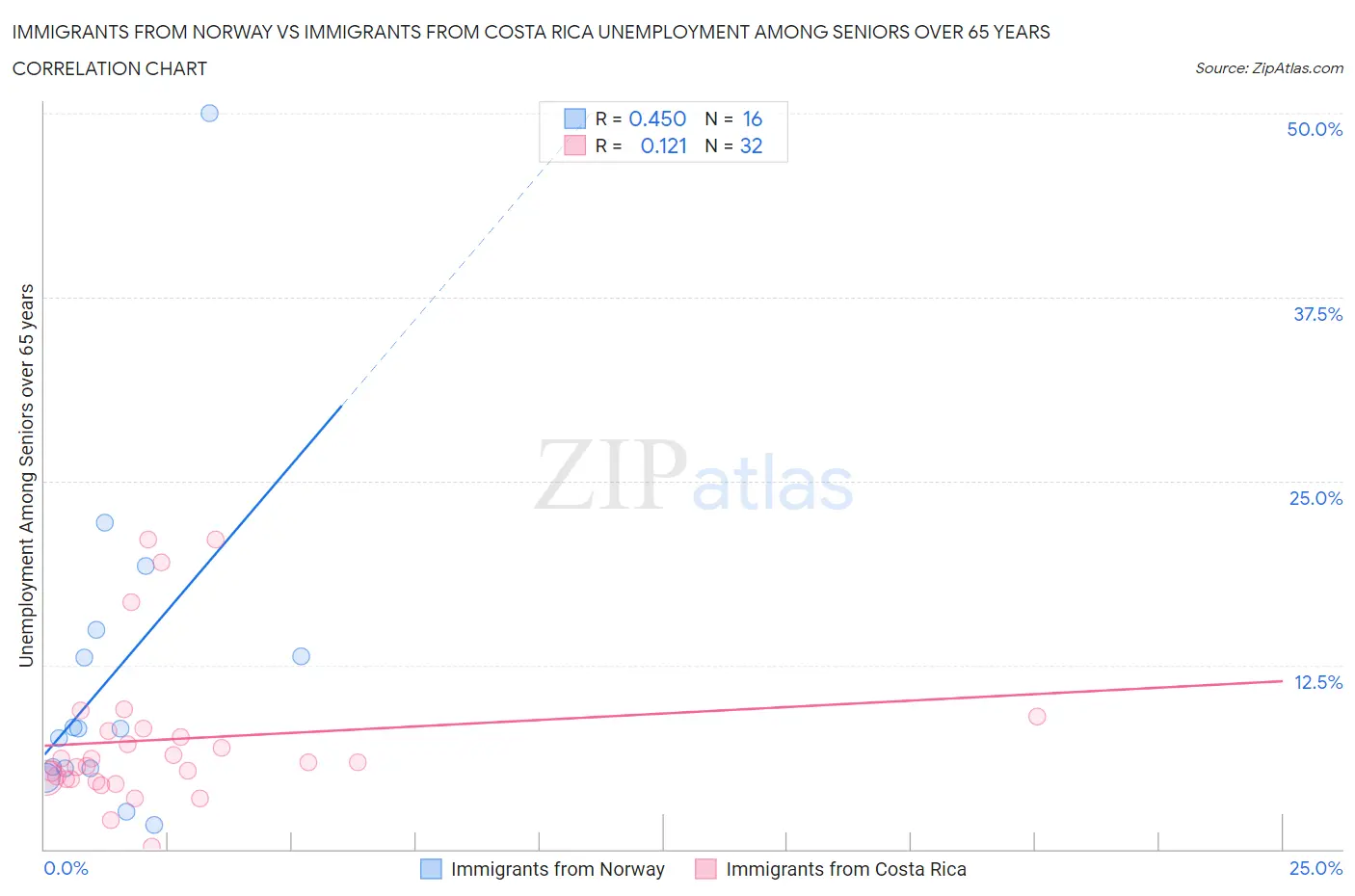 Immigrants from Norway vs Immigrants from Costa Rica Unemployment Among Seniors over 65 years