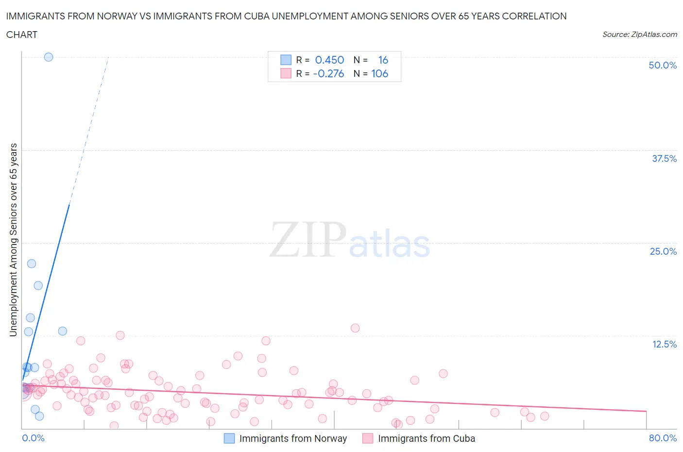 Immigrants from Norway vs Immigrants from Cuba Unemployment Among Seniors over 65 years