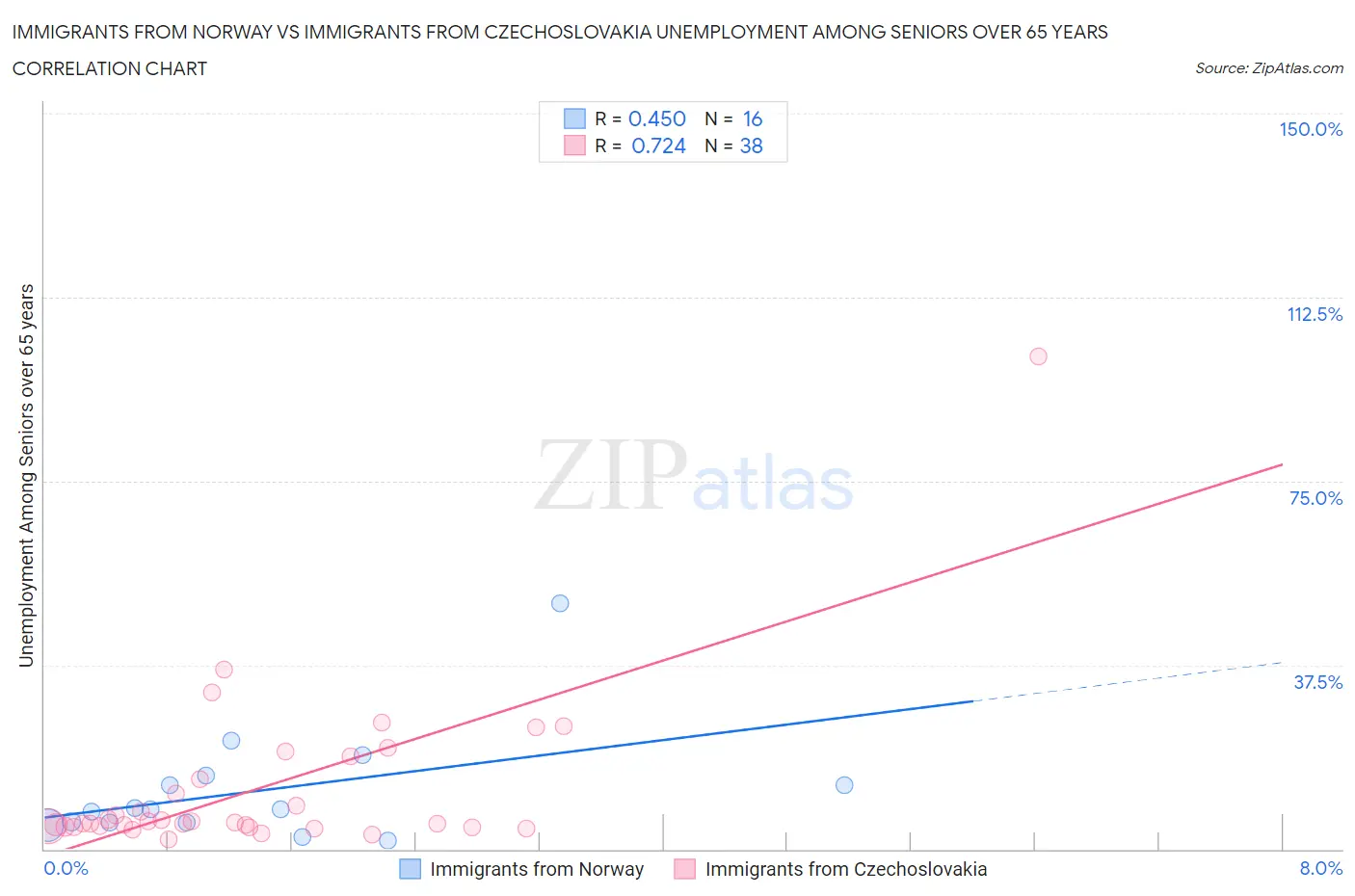 Immigrants from Norway vs Immigrants from Czechoslovakia Unemployment Among Seniors over 65 years