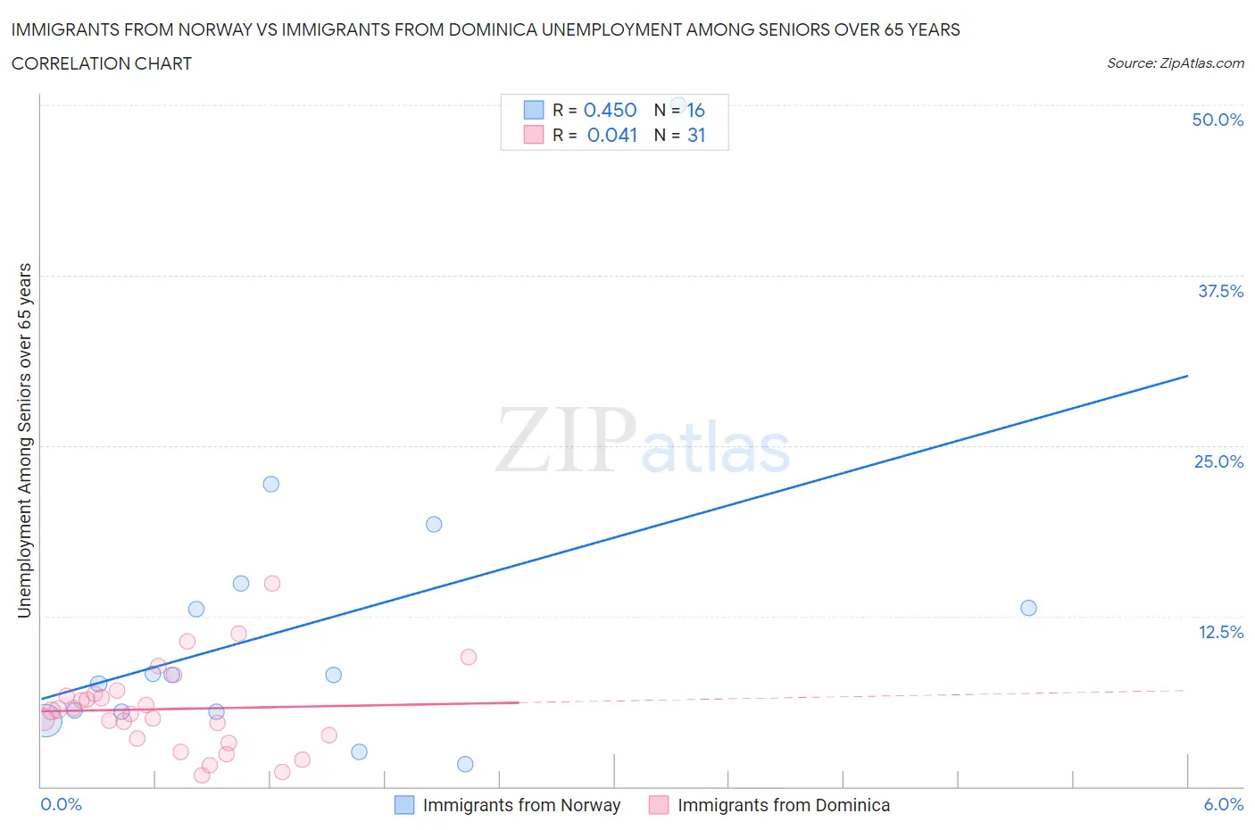 Immigrants from Norway vs Immigrants from Dominica Unemployment Among Seniors over 65 years