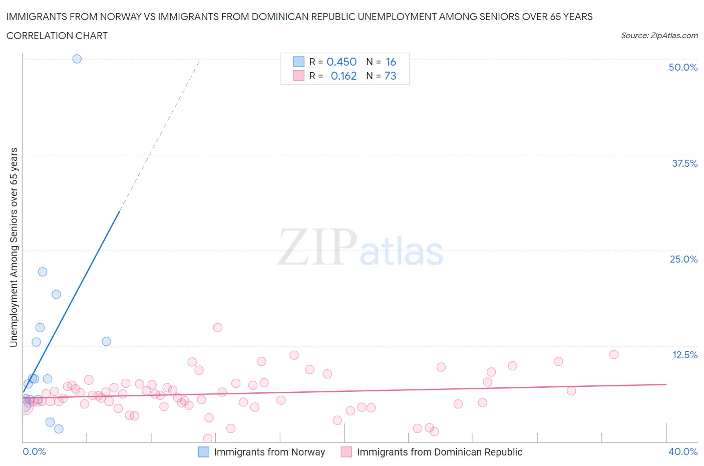Immigrants from Norway vs Immigrants from Dominican Republic Unemployment Among Seniors over 65 years