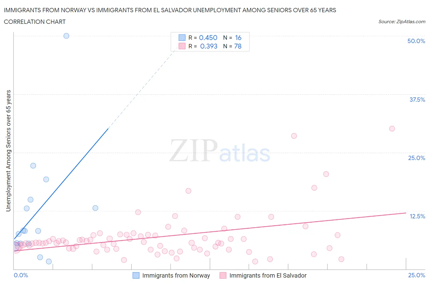 Immigrants from Norway vs Immigrants from El Salvador Unemployment Among Seniors over 65 years