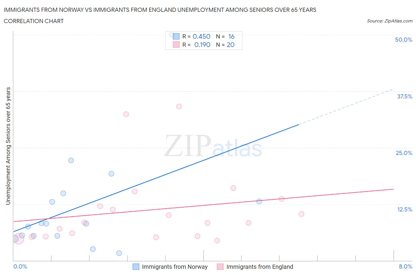 Immigrants from Norway vs Immigrants from England Unemployment Among Seniors over 65 years