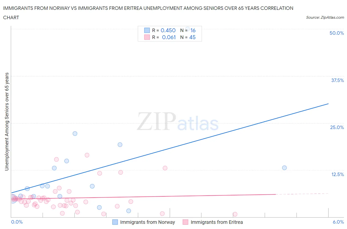 Immigrants from Norway vs Immigrants from Eritrea Unemployment Among Seniors over 65 years