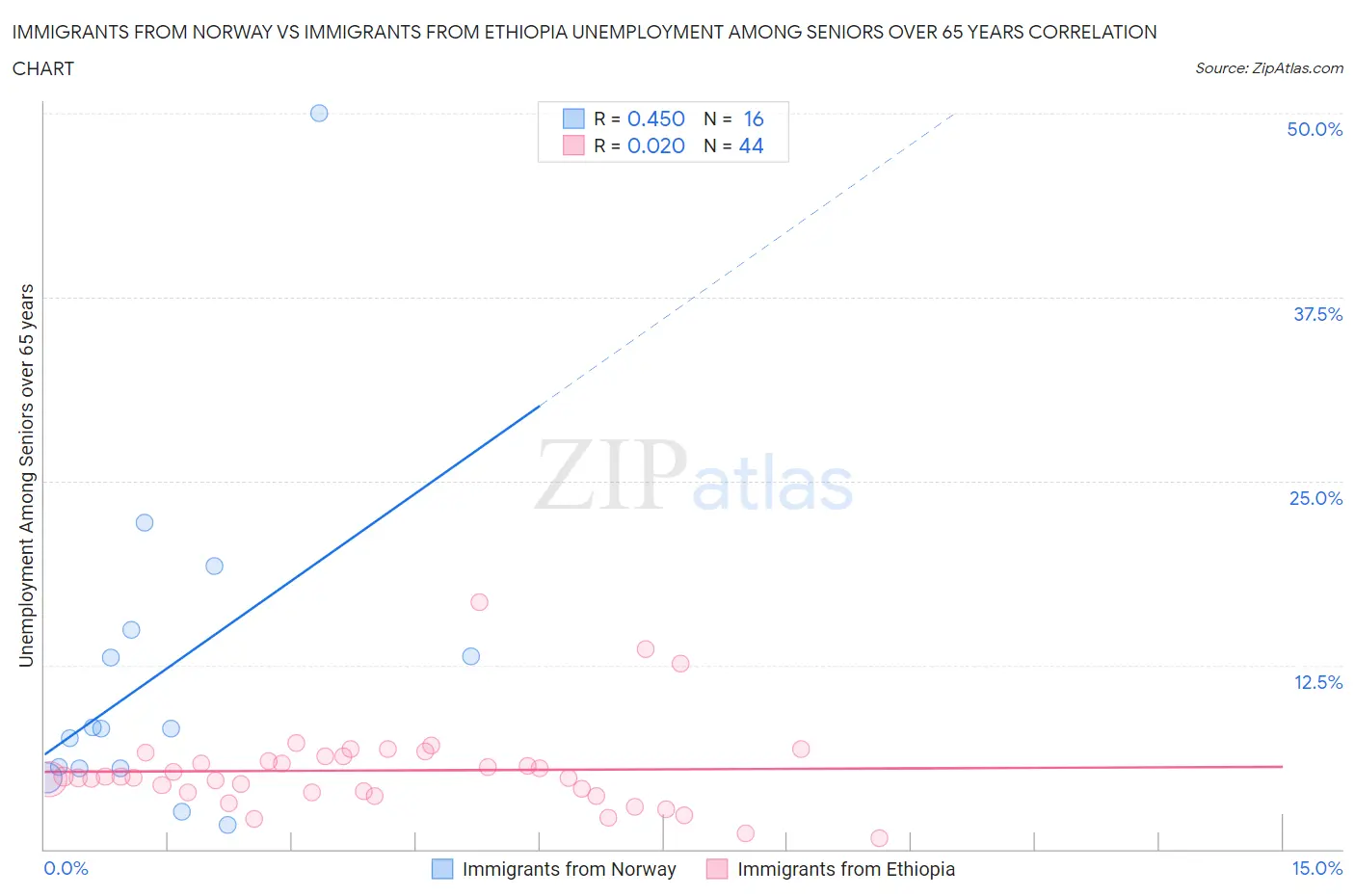 Immigrants from Norway vs Immigrants from Ethiopia Unemployment Among Seniors over 65 years