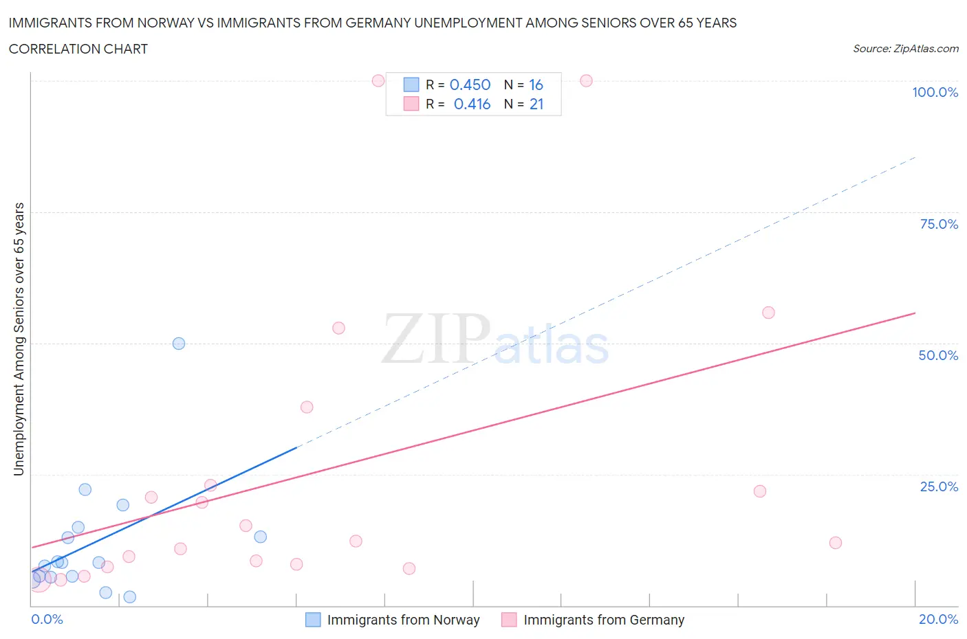 Immigrants from Norway vs Immigrants from Germany Unemployment Among Seniors over 65 years