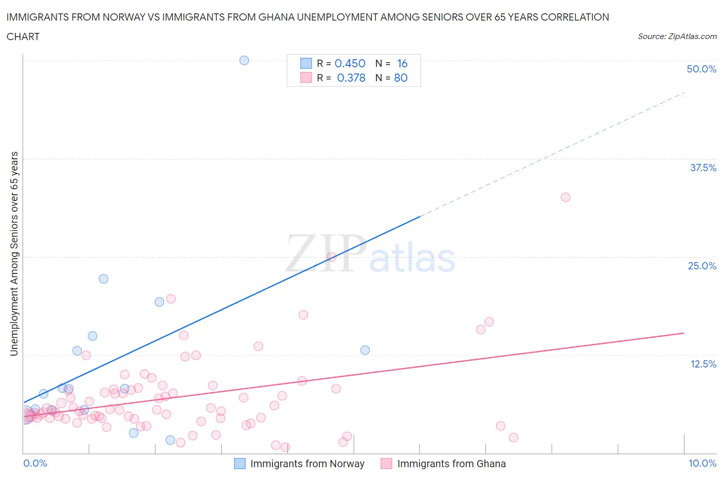 Immigrants from Norway vs Immigrants from Ghana Unemployment Among Seniors over 65 years
