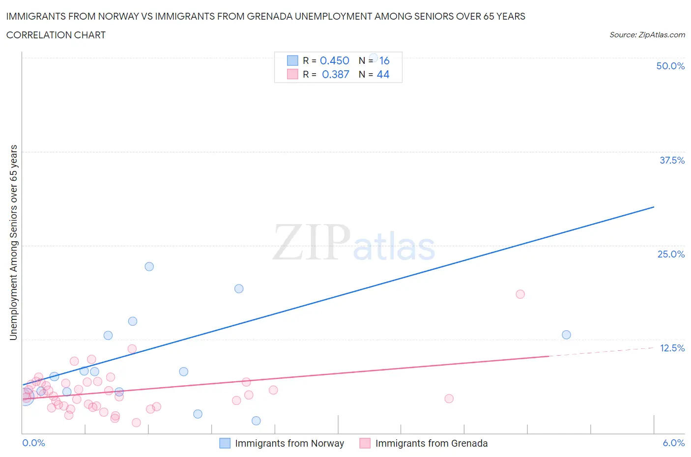 Immigrants from Norway vs Immigrants from Grenada Unemployment Among Seniors over 65 years