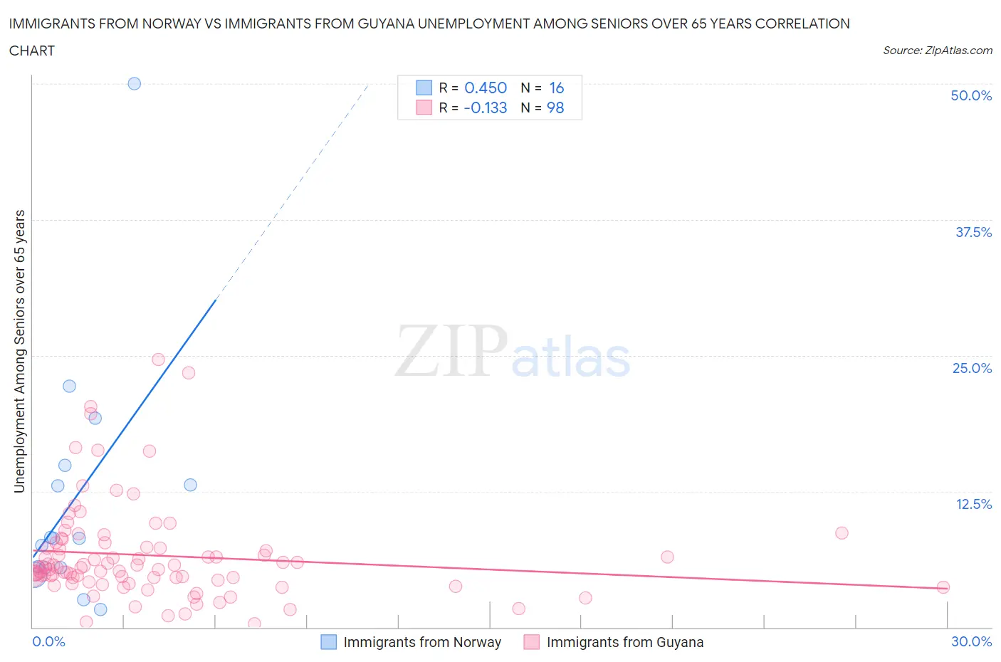 Immigrants from Norway vs Immigrants from Guyana Unemployment Among Seniors over 65 years
