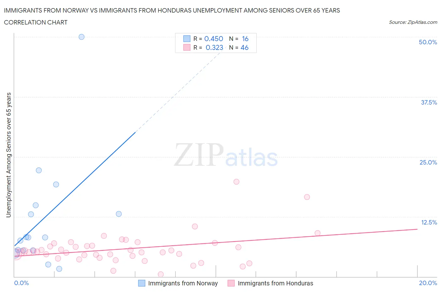 Immigrants from Norway vs Immigrants from Honduras Unemployment Among Seniors over 65 years