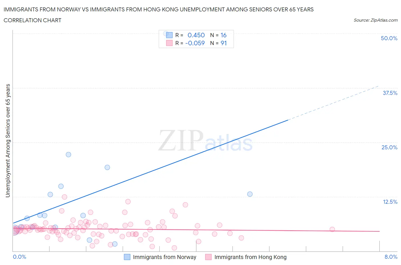 Immigrants from Norway vs Immigrants from Hong Kong Unemployment Among Seniors over 65 years