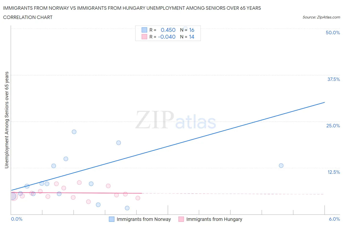 Immigrants from Norway vs Immigrants from Hungary Unemployment Among Seniors over 65 years