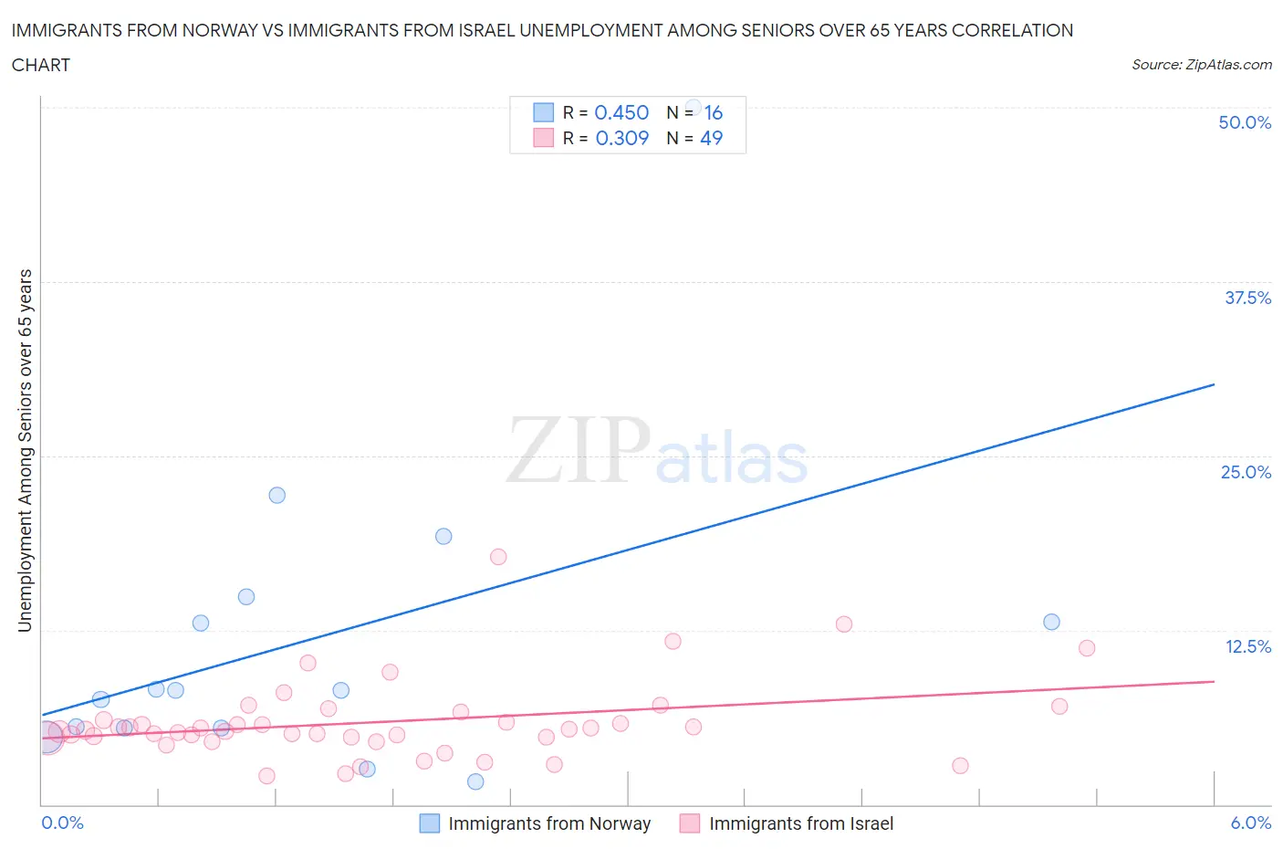 Immigrants from Norway vs Immigrants from Israel Unemployment Among Seniors over 65 years
