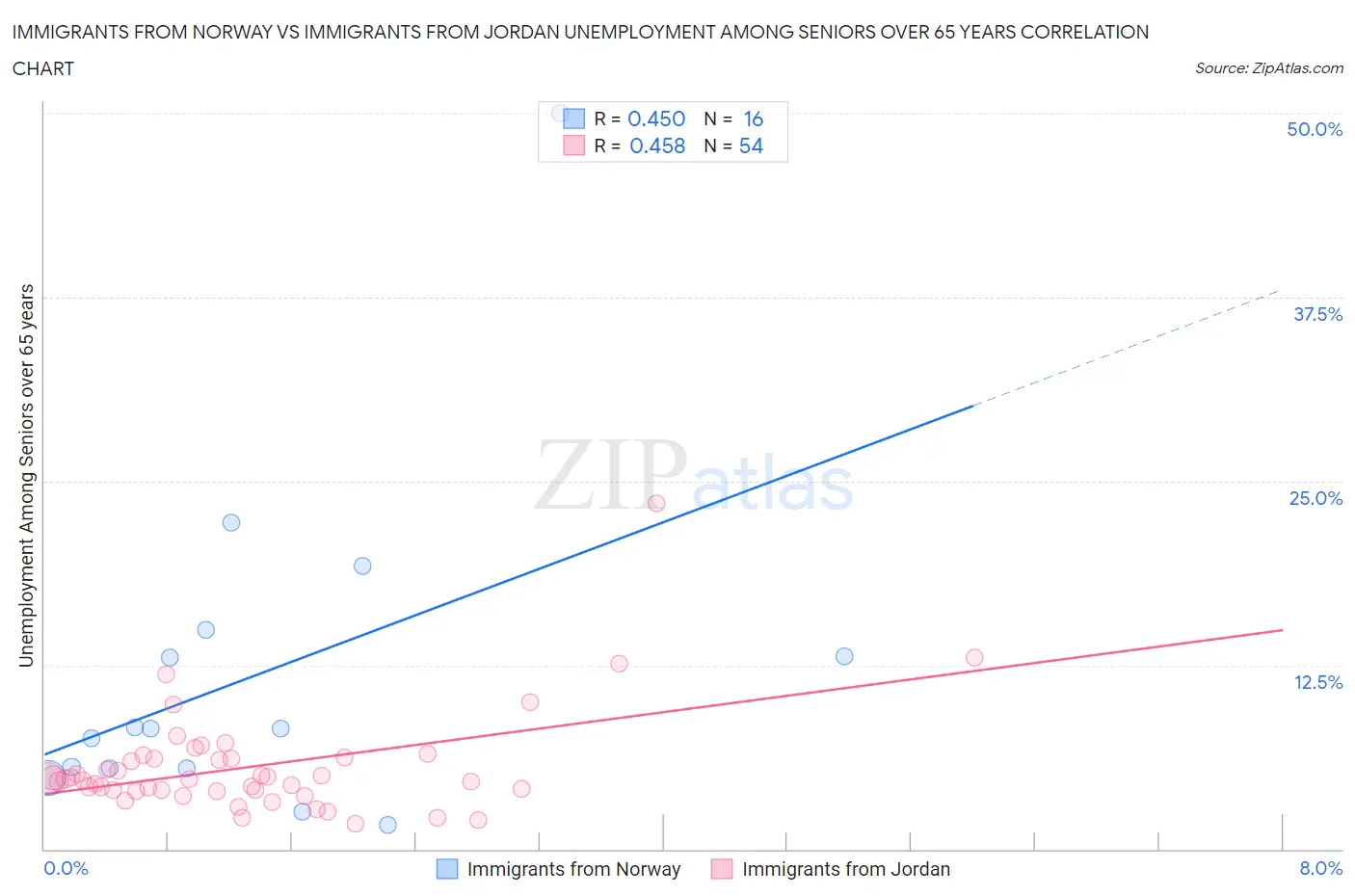 Immigrants from Norway vs Immigrants from Jordan Unemployment Among Seniors over 65 years