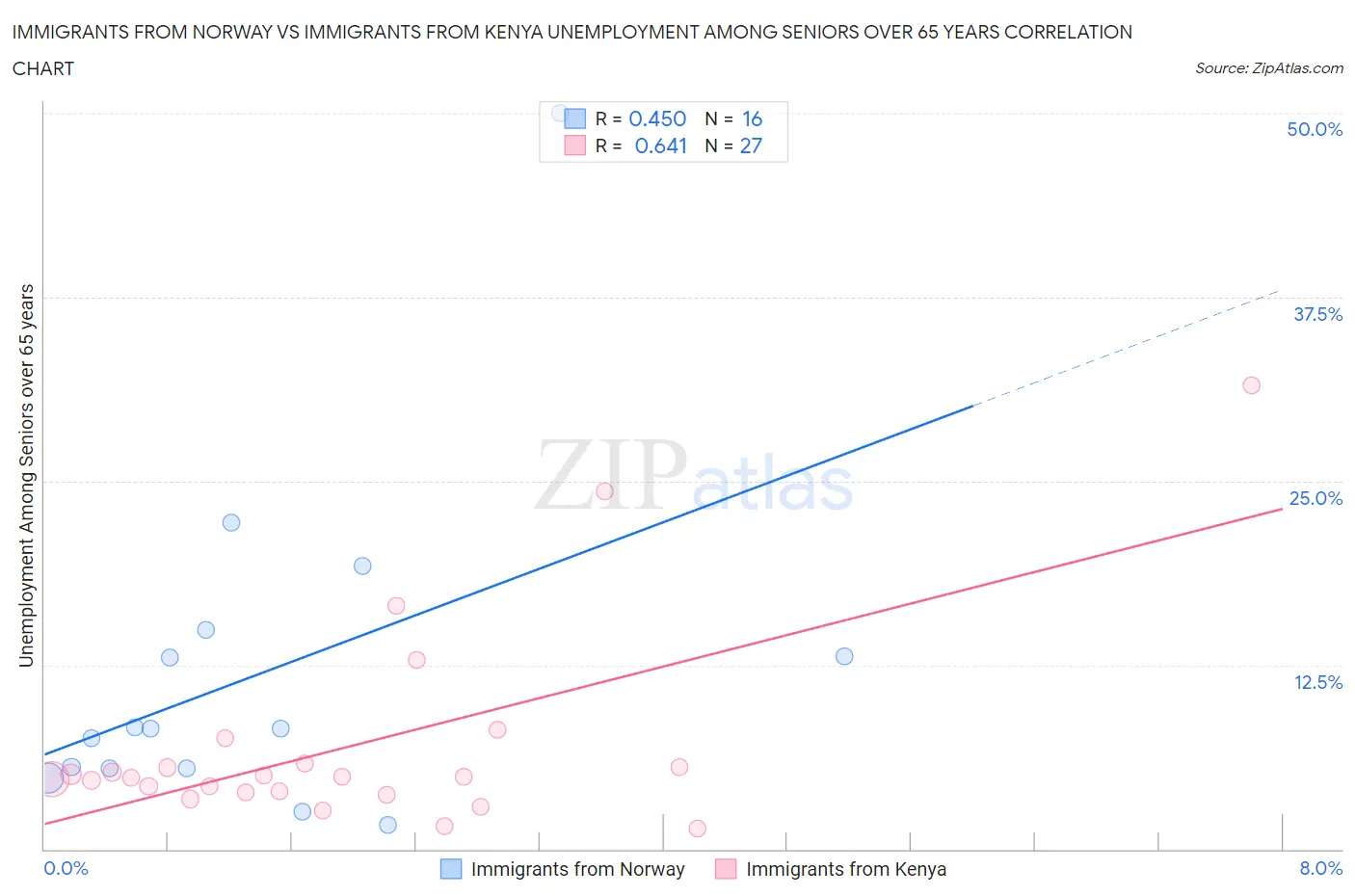 Immigrants from Norway vs Immigrants from Kenya Unemployment Among Seniors over 65 years