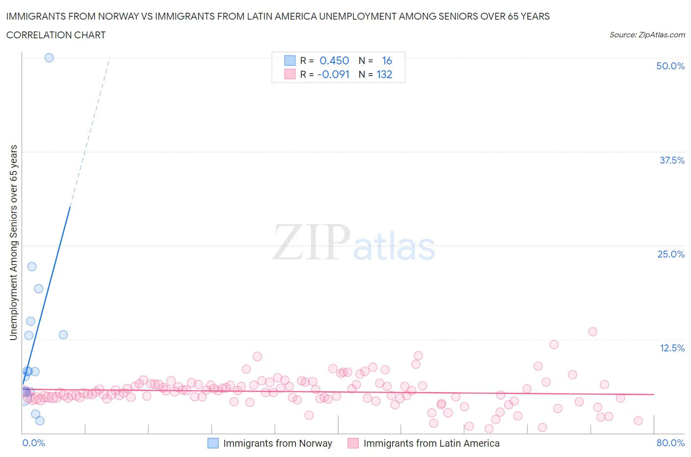 Immigrants from Norway vs Immigrants from Latin America Unemployment Among Seniors over 65 years