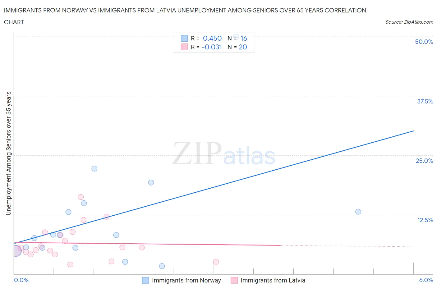 Immigrants from Norway vs Immigrants from Latvia Unemployment Among Seniors over 65 years