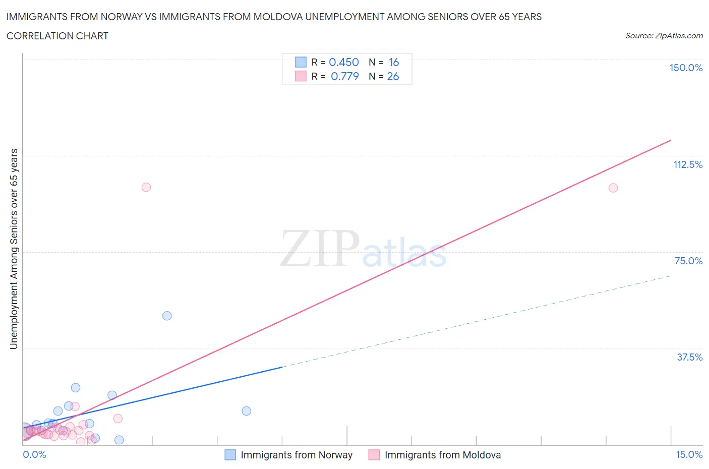 Immigrants from Norway vs Immigrants from Moldova Unemployment Among Seniors over 65 years