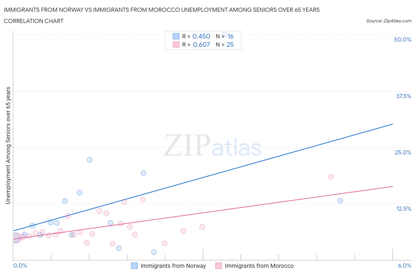 Immigrants from Norway vs Immigrants from Morocco Unemployment Among Seniors over 65 years