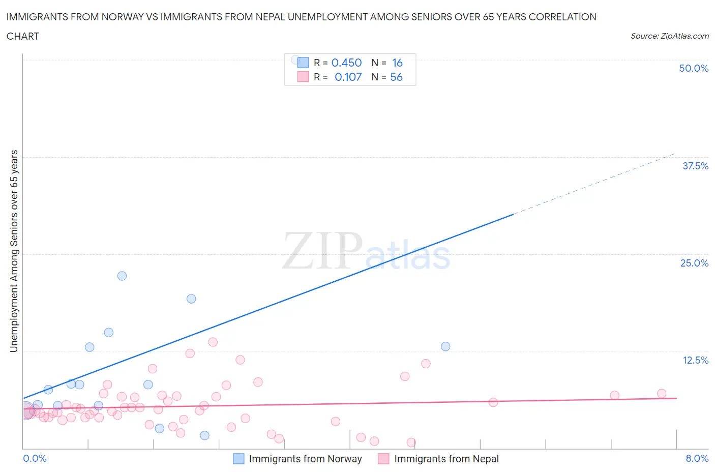 Immigrants from Norway vs Immigrants from Nepal Unemployment Among Seniors over 65 years