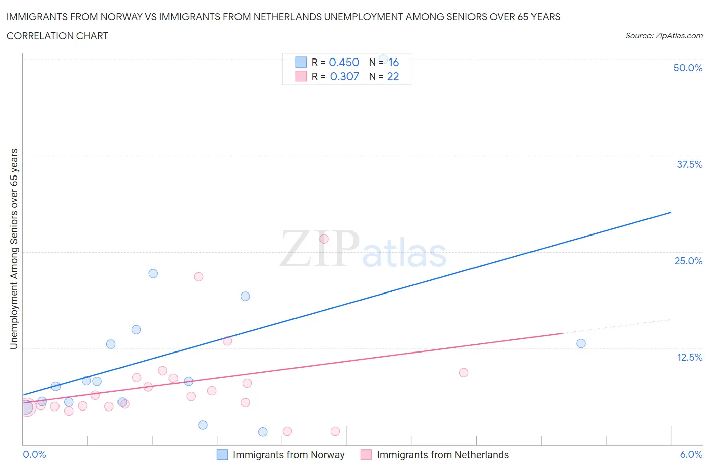Immigrants from Norway vs Immigrants from Netherlands Unemployment Among Seniors over 65 years