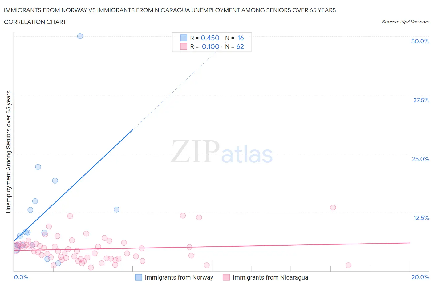 Immigrants from Norway vs Immigrants from Nicaragua Unemployment Among Seniors over 65 years