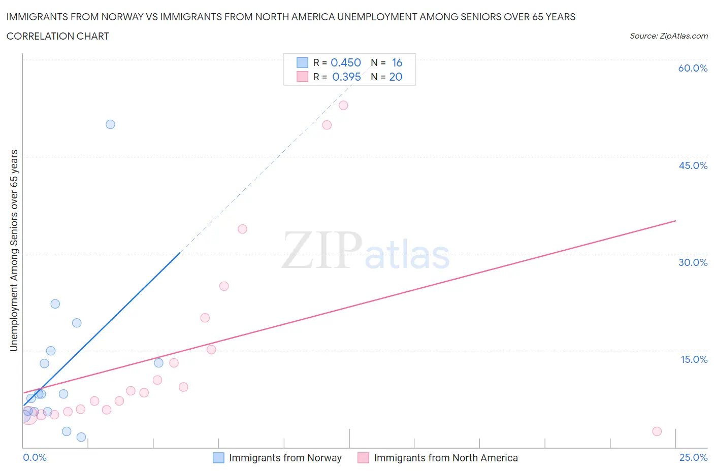 Immigrants from Norway vs Immigrants from North America Unemployment Among Seniors over 65 years