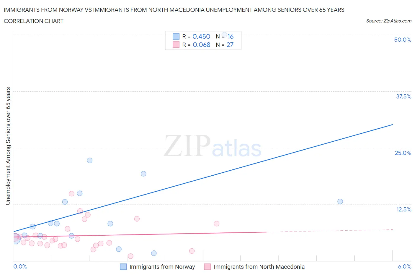 Immigrants from Norway vs Immigrants from North Macedonia Unemployment Among Seniors over 65 years